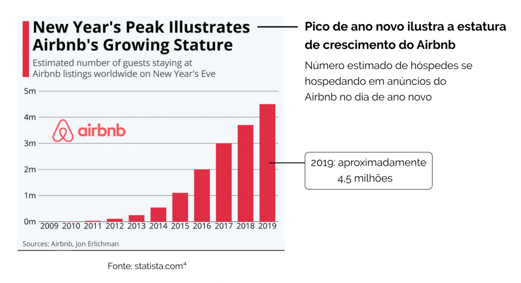 Gráfico de título Pico de ano novo novo ilustra a estatura de crescimento do Airbnb. O gráfico mostra o número estimado de hóspedes alugando os anúncios do Airbnb nos dias de ano novo, por ano, com barras verticais. Em 2009 e 2010, o número de hóspedes era baixo e as barras nem sequer aparecem. Em 2011, uma barra pequena, de aproximadamente 70 mil possoas. Em 2012, uma barra equivalente a 140 mil pessoas. Em 2013, 250 mil pessoas. Em 2014, 550 mil pessoas. Em 2015, 1,1 milhão de pessoas. Em 2016, 2 milhões de pessoas. Em 2017, 3 milhões de pessoas. Em 2018, 3,7 milhões de pessoas. E em 1019, aproximadamente 4,5 milhões de pessoas.