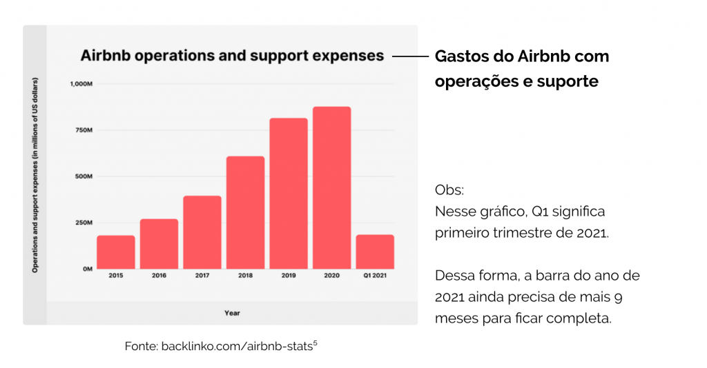 Gráfico com título Gastos do Airbnb com operações e suporte. No eixo vertical, estão os gastos com operações e suporte em milhões de dólares. No eixo horizontal, estão os anos, partindo de 2015. Cada ano conta com uma barra vertical equivalente ao seu gasto, sendo 2015, 170 milhões de dólares; 2016, 275 milhões de dólares; 2017, 375 milhões; 2018, 610 milhões; 2019, 800 milhões; 2020, 850 milhões; e o primeiro trimestre de 2021, 170 milhões. 