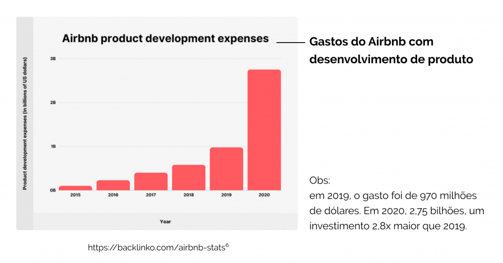 Gráfico de título Gastos do Airbnb com desenvolvimento de produto. No eixo vertical, estão os gastos com desenvolvimento de produto em bilhões de dólares. No eixo horizontal, estão os anos, partindo de 2015. Cada ano conta com uma barra vertical equivalente ao seu gasto, sendo 2015, 0,1 bilhão de dólares; 2016, 0,25 bilhão; 2017, 0,4 bilhão; 2018, 0,6 bilhão; 2019, 0,97 bilhão; e 2020, 2,75 bilhões de dólares. No gráfico, pode-se ler em uma observação que o investimento de 2020 foi 2,8 vezes maior que o de 2019.