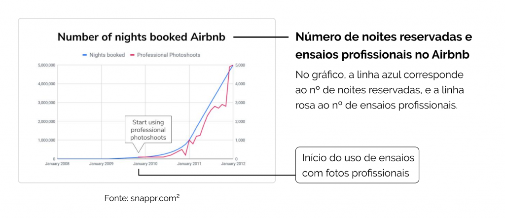 O gráfico de título "Número de noites reservadas no Airbnb" ilustra a relação entre o número de noites alugadas e o número de ensaios de fotos profissionais. A partir do início dos ensaios, em janeiro de 2010, seu número subiu de 0 até 5000 ensaios, em dois anos, em uma linha azul contínua. Também nesse período, as noites alugadas subiram de 500 a 1000 para 5 milhões, em uma linha rosa escura serrilhada, mas bem alinhada com a linha de azul de ensaios.